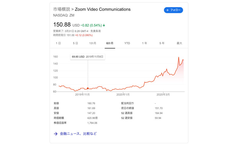 Zoom株価